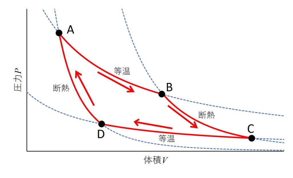 図2. カルノーサイクルの概念図