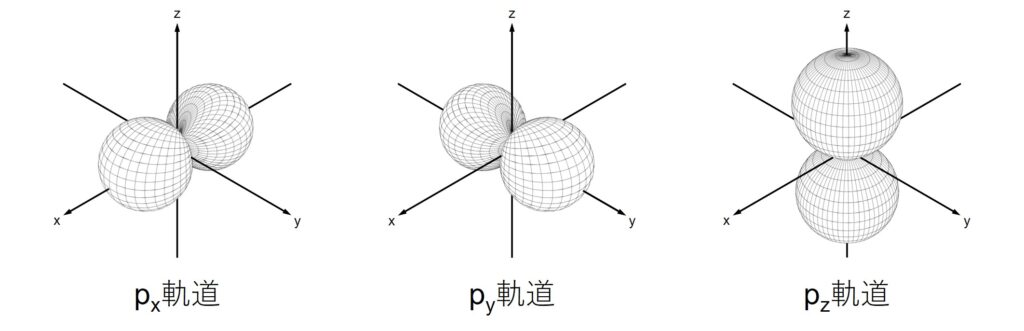 図2. p軌道の形