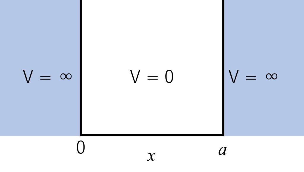 図1. 無限に深い井戸型ポテンシャルの概略図