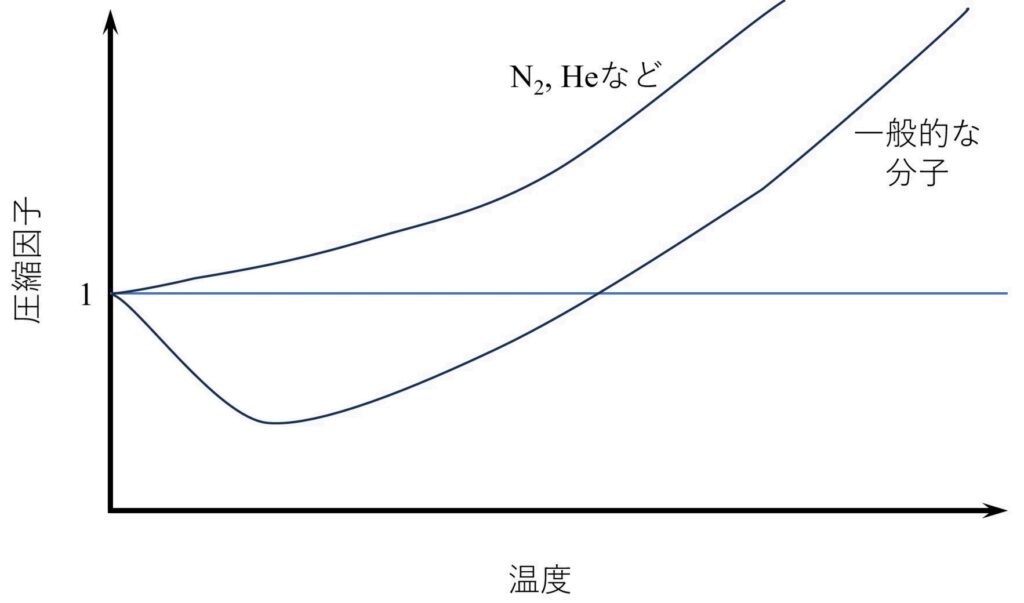 図1. 縦軸に圧縮因子、横軸に温度をとったグラフ