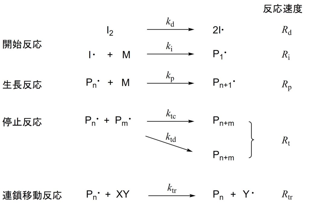 図1. ラジカル重合の素反応