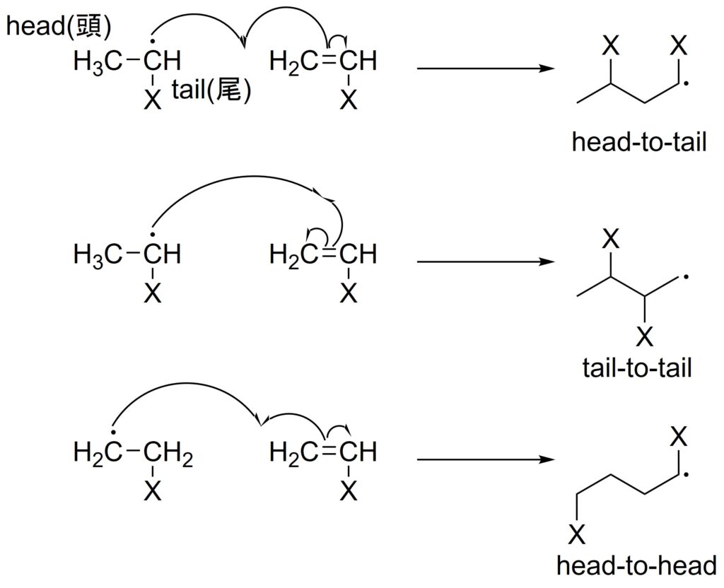図4. 生長反応の種類