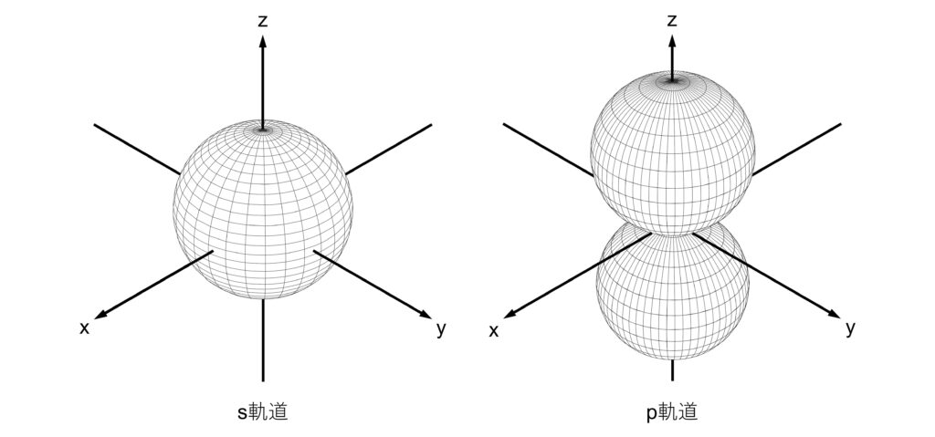 図1. s軌道とp軌道の形