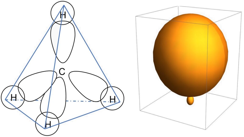 図1. 正四面体をなす炭素のsp3混成軌道とローブの形