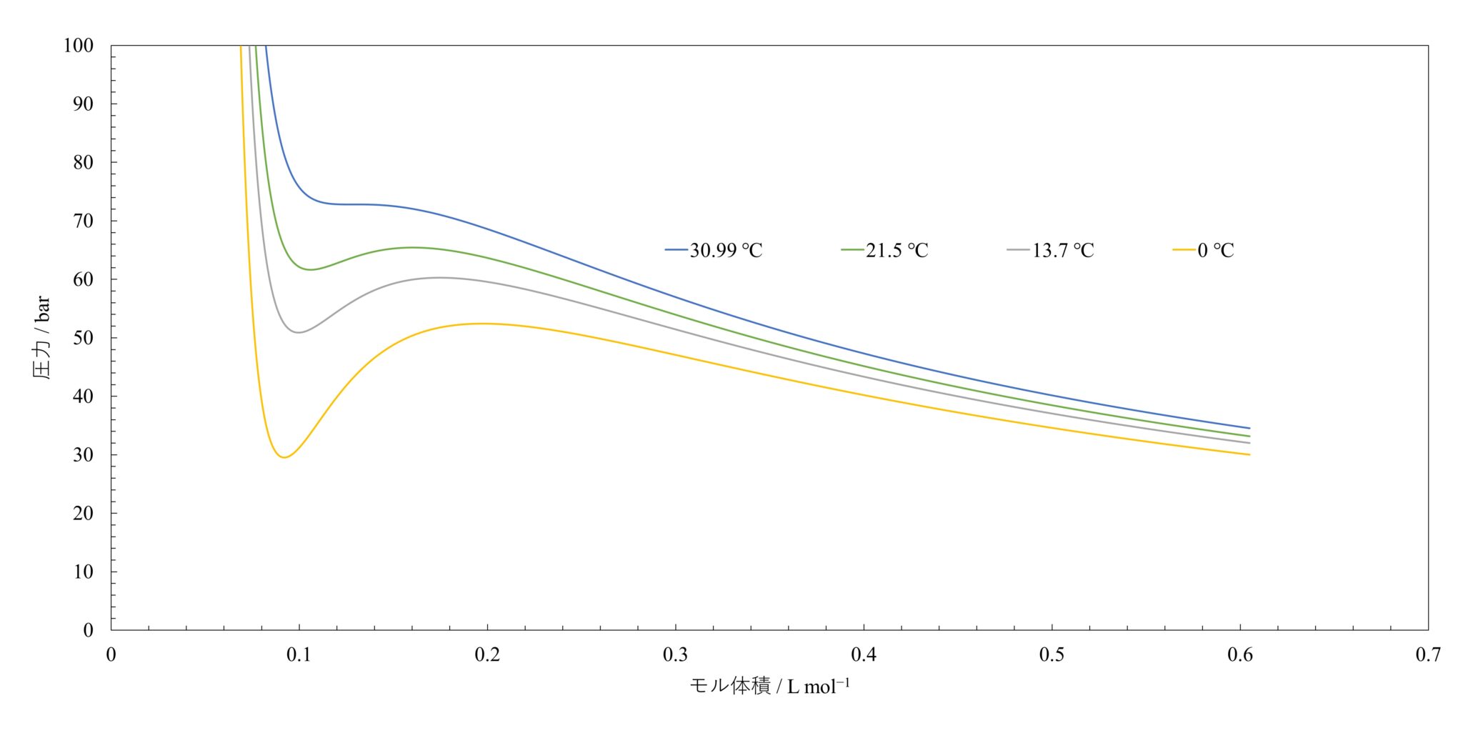 【化学向け】ファンデルワールスの状態方程式とそこからわかる実在気体の性質 マスケットの大学化学