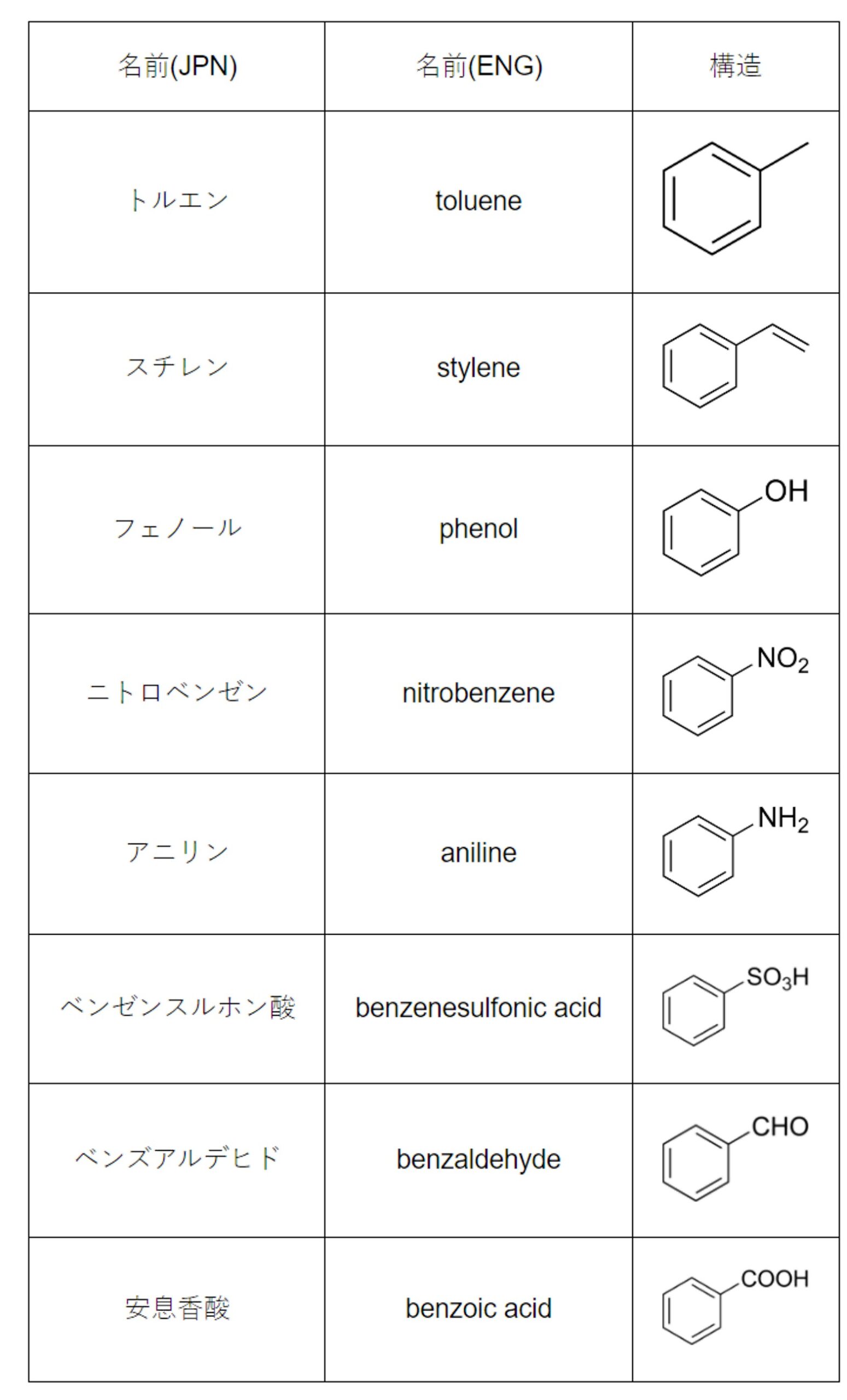 ベンゼン誘導体の慣用名