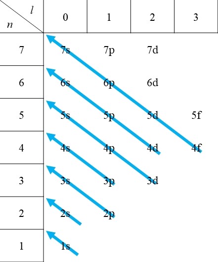 図4. マーデルングの規則