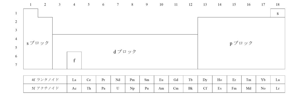 図2. 周期表と副殻