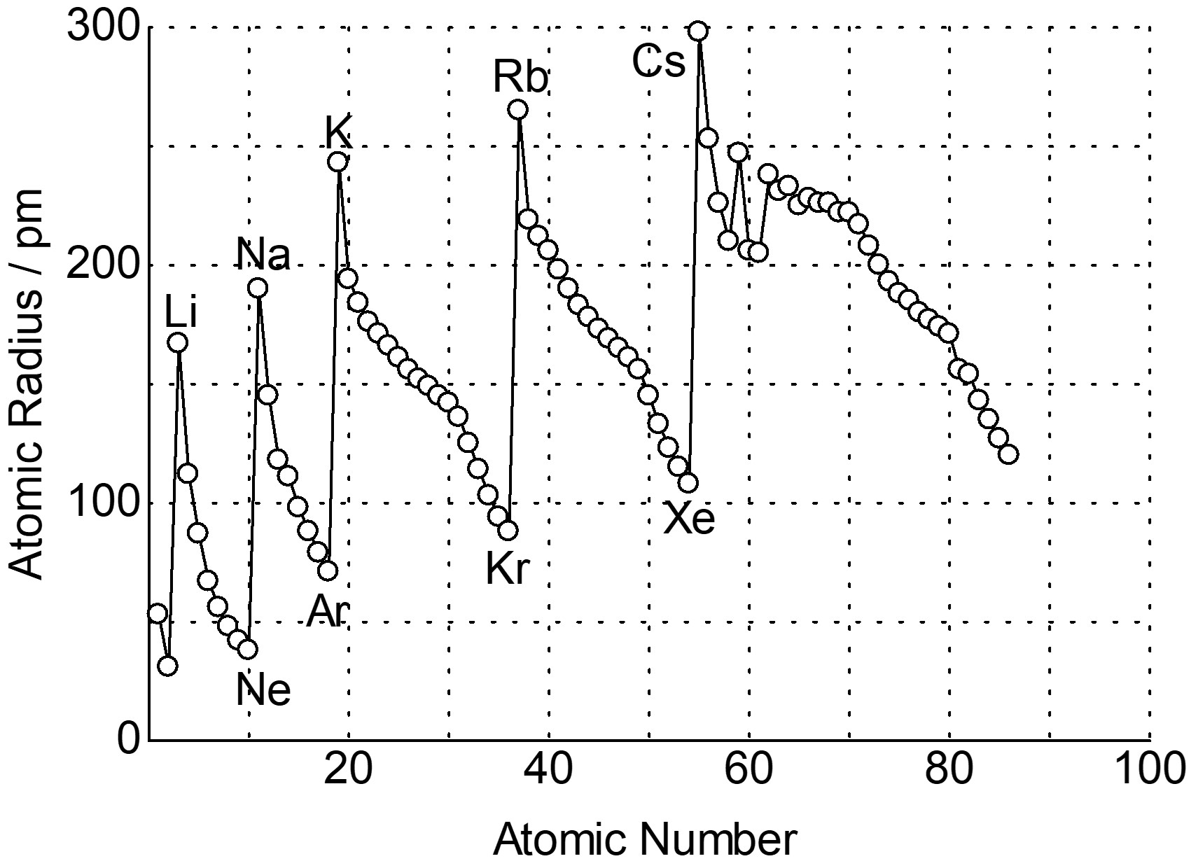 図3. 横軸に原子番号、縦軸に原子半径をとったグラフ