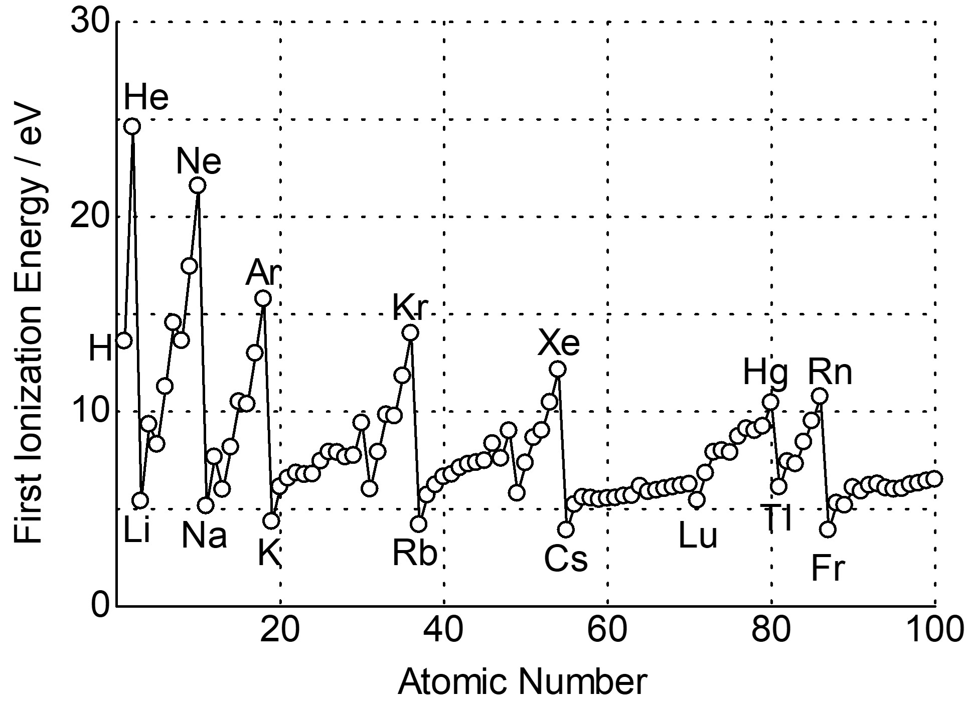 図4. 横軸に原子番号、縦軸に第一イオン化エネルギーをとったグラフ