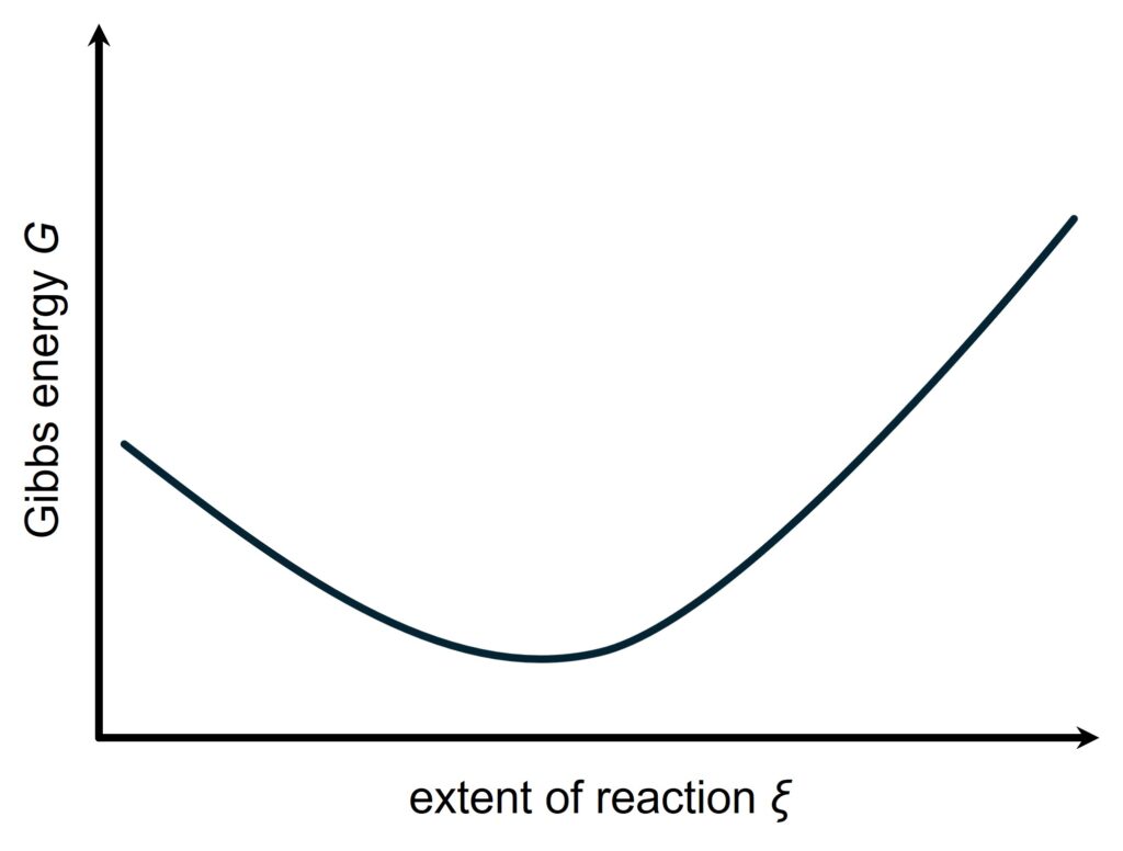 横軸に反応進行度、縦軸にギブズエネルギーをとったときの関係