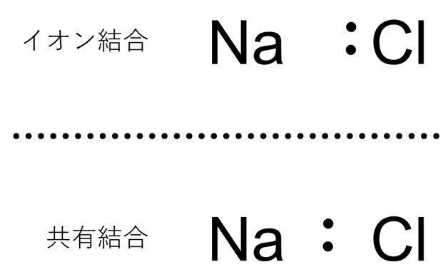 図3. イオン結合と共有結合