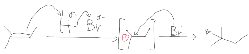 図2. HBrのアルケンへの付加の反応機構。Hδ+がπ結合に付加してカルボカチオンが生成し、Br-が付加する流れ