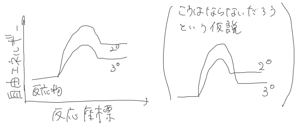 図5. Hammondの仮説と活性化エネルギー